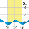 Tide chart for Rathall Creek entrance, Wando River, South Carolina on 2021/02/21