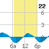 Tide chart for Rathall Creek entrance, Wando River, South Carolina on 2021/02/22