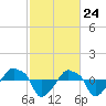 Tide chart for Rathall Creek entrance, Wando River, South Carolina on 2021/02/24