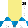 Tide chart for Rathall Creek entrance, Wando River, South Carolina on 2021/02/28