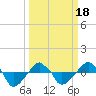 Tide chart for Rathall Creek entrance, Wando River, South Carolina on 2021/03/18