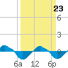 Tide chart for Rathall Creek entrance, Wando River, South Carolina on 2021/03/23