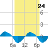 Tide chart for Rathall Creek entrance, Wando River, South Carolina on 2021/03/24