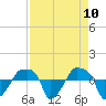 Tide chart for Rathall Creek entrance, Wando River, South Carolina on 2021/04/10