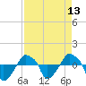 Tide chart for Rathall Creek entrance, Wando River, South Carolina on 2021/04/13