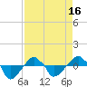 Tide chart for Rathall Creek entrance, Wando River, South Carolina on 2021/04/16