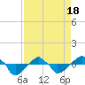 Tide chart for Rathall Creek entrance, Wando River, South Carolina on 2021/04/18