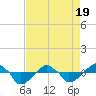 Tide chart for Rathall Creek entrance, Wando River, South Carolina on 2021/04/19