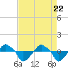 Tide chart for Rathall Creek entrance, Wando River, South Carolina on 2021/04/22