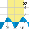 Tide chart for Rathall Creek entrance, Wando River, South Carolina on 2021/04/27