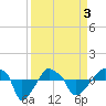 Tide chart for Rathall Creek entrance, Wando River, South Carolina on 2021/04/3