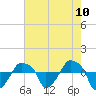 Tide chart for Rathall Creek entrance, Wando River, South Carolina on 2021/05/10