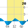 Tide chart for Rathall Creek entrance, Wando River, South Carolina on 2021/05/20
