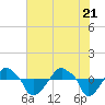 Tide chart for Rathall Creek entrance, Wando River, South Carolina on 2021/05/21