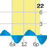Tide chart for Rathall Creek entrance, Wando River, South Carolina on 2021/05/22