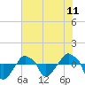 Tide chart for Rathall Creek entrance, Wando River, South Carolina on 2021/06/11