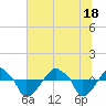 Tide chart for Rathall Creek entrance, Wando River, South Carolina on 2021/06/18