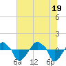 Tide chart for Rathall Creek entrance, Wando River, South Carolina on 2021/06/19