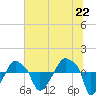 Tide chart for Rathall Creek entrance, Wando River, South Carolina on 2021/06/22