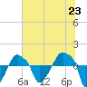 Tide chart for Rathall Creek entrance, Wando River, South Carolina on 2021/06/23