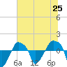 Tide chart for Rathall Creek entrance, Wando River, South Carolina on 2021/06/25