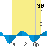 Tide chart for Rathall Creek entrance, Wando River, South Carolina on 2021/06/30