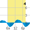 Tide chart for Rathall Creek entrance, Wando River, South Carolina on 2021/06/4