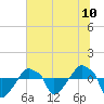 Tide chart for Rathall Creek entrance, Wando River, South Carolina on 2021/07/10