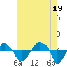 Tide chart for Rathall Creek entrance, Wando River, South Carolina on 2021/07/19