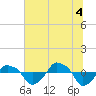 Tide chart for Rathall Creek entrance, Wando River, South Carolina on 2021/07/4