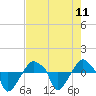 Tide chart for Rathall Creek entrance, Wando River, South Carolina on 2021/08/11