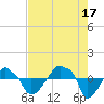 Tide chart for Rathall Creek entrance, Wando River, South Carolina on 2021/08/17
