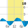 Tide chart for Rathall Creek entrance, Wando River, South Carolina on 2021/08/18