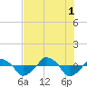 Tide chart for Rathall Creek entrance, Wando River, South Carolina on 2021/08/1