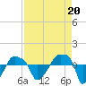 Tide chart for Rathall Creek entrance, Wando River, South Carolina on 2021/08/20