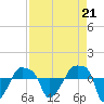 Tide chart for Rathall Creek entrance, Wando River, South Carolina on 2021/08/21