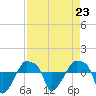 Tide chart for Rathall Creek entrance, Wando River, South Carolina on 2021/08/23