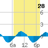 Tide chart for Rathall Creek entrance, Wando River, South Carolina on 2021/08/28