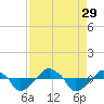 Tide chart for Rathall Creek entrance, Wando River, South Carolina on 2021/08/29