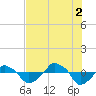 Tide chart for Rathall Creek entrance, Wando River, South Carolina on 2021/08/2
