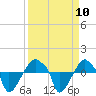 Tide chart for Rathall Creek entrance, Wando River, South Carolina on 2021/09/10