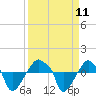 Tide chart for Rathall Creek entrance, Wando River, South Carolina on 2021/09/11