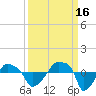 Tide chart for Rathall Creek entrance, Wando River, South Carolina on 2021/09/16