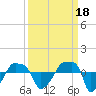 Tide chart for Rathall Creek entrance, Wando River, South Carolina on 2021/09/18