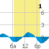 Tide chart for Rathall Creek entrance, Wando River, South Carolina on 2021/09/1