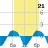 Tide chart for Rathall Creek entrance, Wando River, South Carolina on 2021/09/21