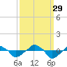 Tide chart for Rathall Creek entrance, Wando River, South Carolina on 2021/09/29