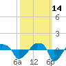 Tide chart for Rathall Creek entrance, Wando River, South Carolina on 2021/10/14