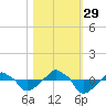 Tide chart for Rathall Creek entrance, Wando River, South Carolina on 2021/10/29