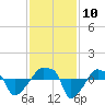 Tide chart for Rathall Creek entrance, Wando River, South Carolina on 2021/11/10